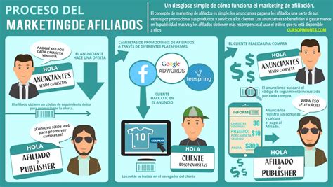 ¿qué Es El Marketing De Afiliados Y Cómo Funciona Esta Estrategia