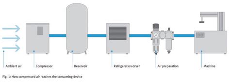 Compressed Air Preparation In Pneumatics Pneumatics Today