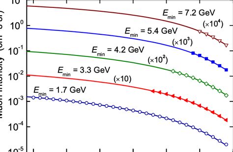 Dependence Of Absolute Muon Intensity On Zenith Angle At Several Download Scientific Diagram