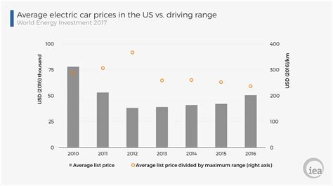 energy snapshots average ev price  range electric cars car