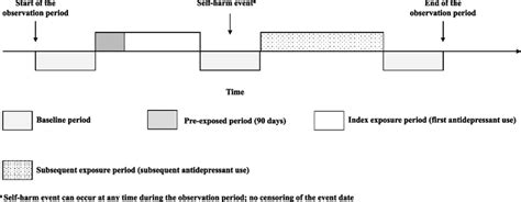 sccs study design   hypothetical individual