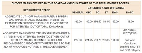 RBI Grade B Cut Off 2023 Out Phase 2 And Final Category Wise Cut Off