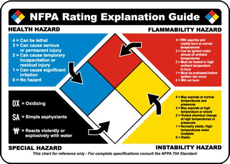 NFPA 704 NFPA Rating Guide Sign NFPA Chart 1 NFPA Diamonds 48 OFF