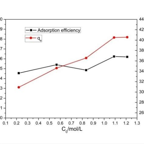 Effect Of Different Initial Concentration On Zn Adsorption