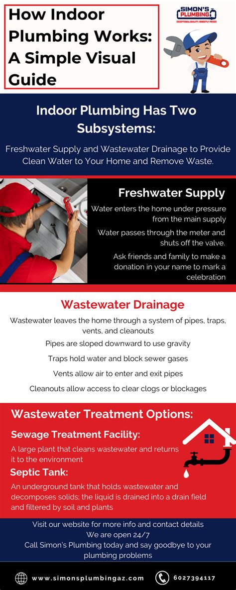 How Indoor Plumbing Works A Simple And Visual Gui By Simonsplumbing On