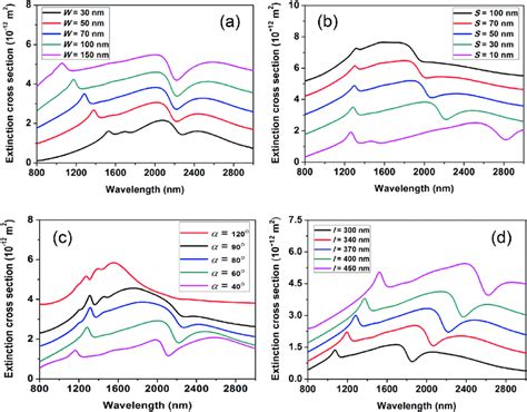 Extinction Cross Section Spectra As A Function Of The Nanocross Arm