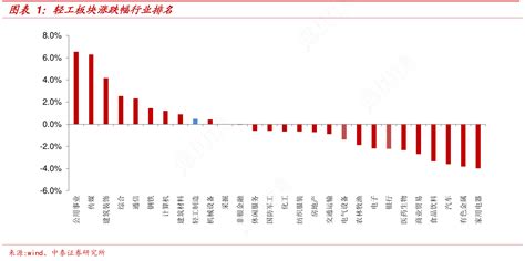 请问一下轻工板块涨跌幅行业排名的相关信息行行查行业研究数据库