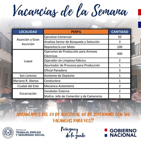 Vidriera De Empleo Cuenta Con 566 Vacancias Para Esta Semana Paraguay