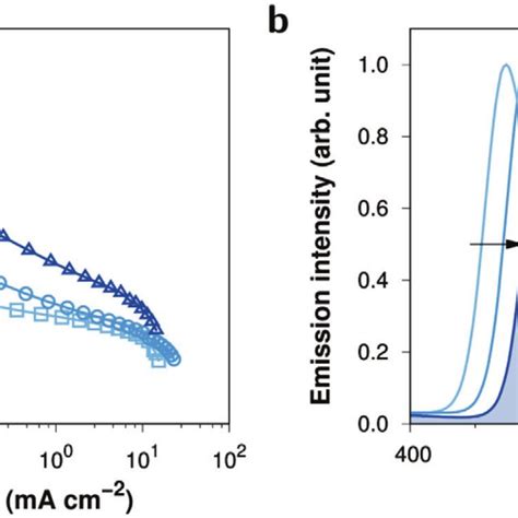 OLED Performance Of 1 Wt Doped MCP TSPO1 Devices A EQE Versus