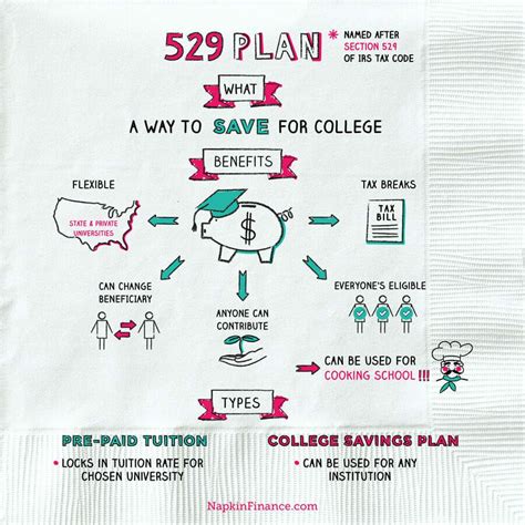 529 College Savings Plans What You Need To Know 529 College Savings