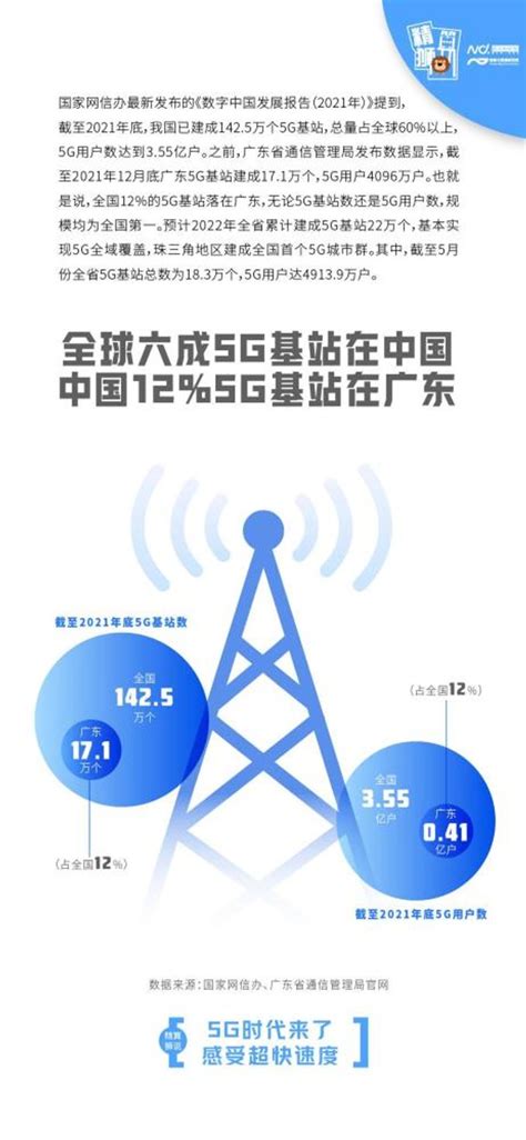 全球六成5g基站在中國，中國12％的5g基站在廣東