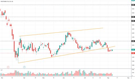fsr stock price  chart jsefsr tradingview