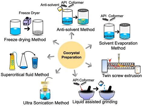 Cocrystals by Design: A Rational Coformer Selection Approach for ... 