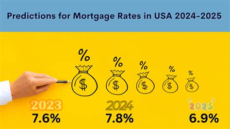 Mortgage Interest Rate Predictions Usa Ketti Meridel