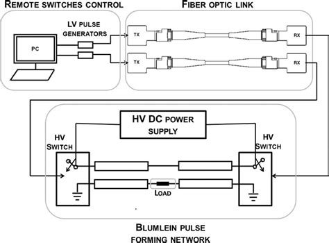 Double Switch Blumlein Nanosecond Pulse Generation System The Load Download Scientific Diagram