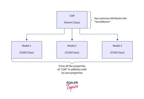 Javascript Class Inheritance Scaler Topics