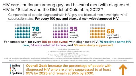 Fast Facts Hiv And Gay And Bisexual Men Hiv Cdc