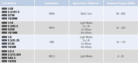 Brinell Hardness Testing