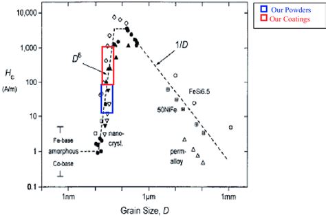 The Dependence Of Coercivity On The Grain Size For Various Soft