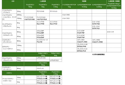 降圧剤合剤一覧表 pdf, 降圧薬 配合剤 一覧表 – YLST