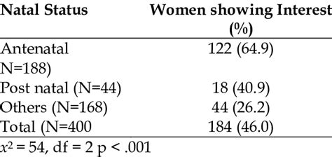 Women Showing Interest In Fetal Sex Determination By Their Natal Status