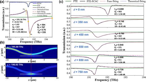Simulation results. (a) The simulated transmission spectra of the ...