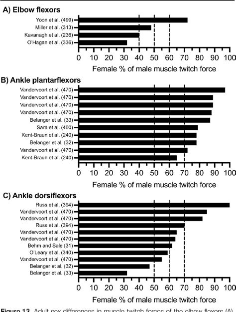 Narrative Review Of Sex Differences In Muscle Strength Endurance Activation Size Fiber Type