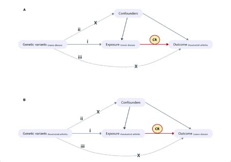 | Diagram of Mendelian randomization (MR) study design. (A) The causal ...