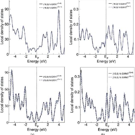 Local density of states of zigzag N SWNTs Q¼À1 and 0 a all C atoms