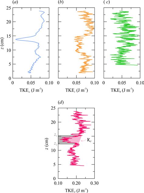 31: (a) TKE w ; (b)TKE r ; (c) TKE θ ; (d ) TKE T as functions of z ...