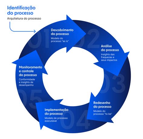 Selecione A Alternativa Incorreta Quanto Ao Desenho De Processos As-is: - Ciclo BPM: as 6 etapas da gestão de processos [2023] | Pipefy