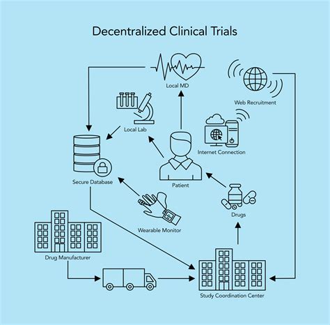 Why Decentralization is the Future of Clinical Trials | HTEC