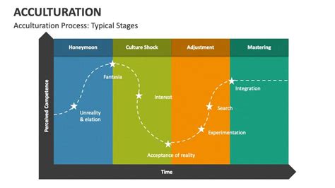 How Acculturation Works