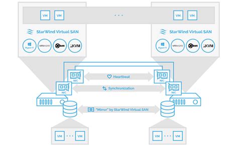 StarWind Helps Businesses To Dramatically Increase The Performance Of ...
