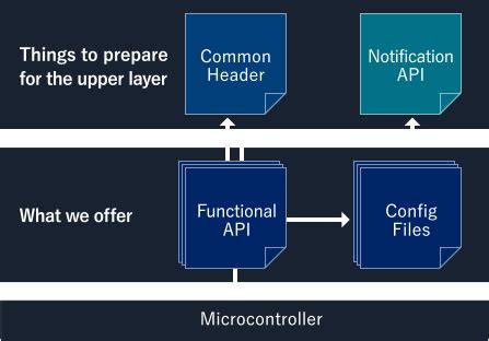 autosar mcal development automotive software development software
