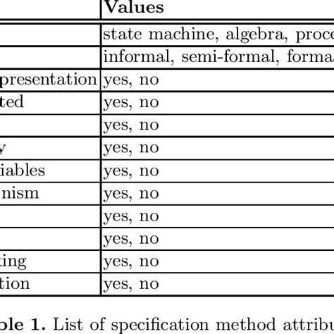 attributes    values attributes   defined
