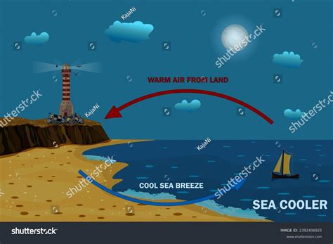 Science Poster Design Sea Land Breeze Stock Vector Royalty Free