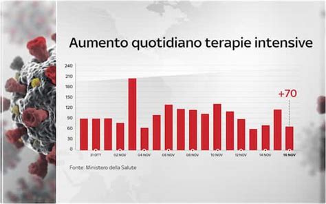 Covid I Dati Di Oggi Frena Aumento Di Nuovi Ricoveri In Terapia