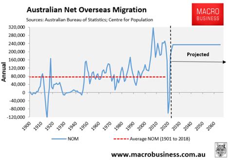 Think Tank Mass Immigration Wrecking Australias Productivity