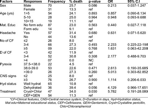 Multivariate analysis of factors determining mortality | Download Table