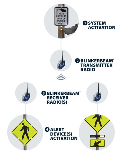 Rectangular Rapid Flashing Beacon Traffic Safety Supply Company