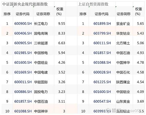 中特估加碳中和，1＋1大于2——中证国新央企现代能源及博时中证国新央企现代能源etf561790 能源vs资源！探索能源变革下一站