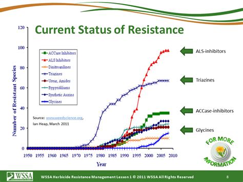 Current Status Of Herbicide Resistance In Weeds Cotton Incorporated