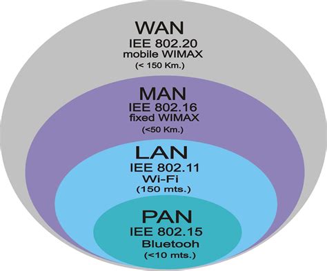 Qué son las redes informáticas Tipos LAN PAN WAN MAN