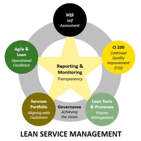 Lean Service Management Source Allies