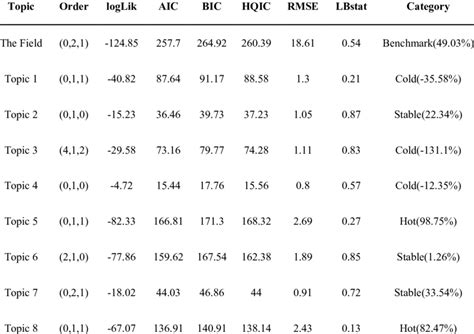 The Results Of Arima And Prediction Download Scientific Diagram