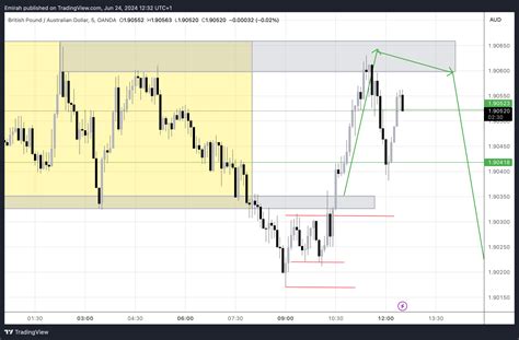 Oanda Gbpaud Chart Image By Emirah Tradingview