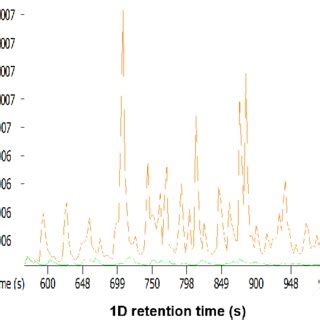 Example Extracted Ion Chromatograms M Z Showing The Gas Phase