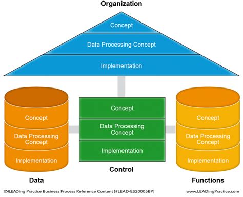 Bpm Handbook Phase 3 Process Concept Evolution