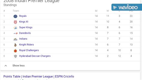 League Table Of Ipl 2008 | Cabinets Matttroy